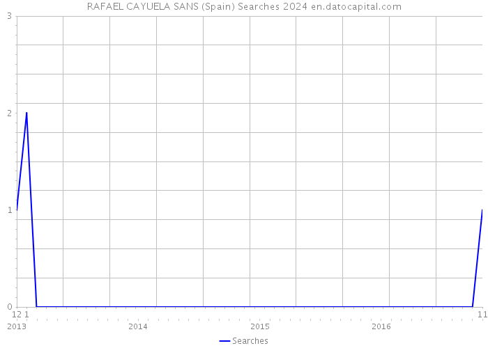 RAFAEL CAYUELA SANS (Spain) Searches 2024 