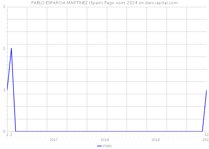 PABLO ESPARCIA MARTINEZ (Spain) Page visits 2024 
