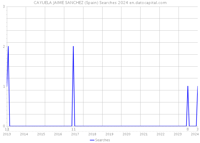 CAYUELA JAIME SANCHEZ (Spain) Searches 2024 