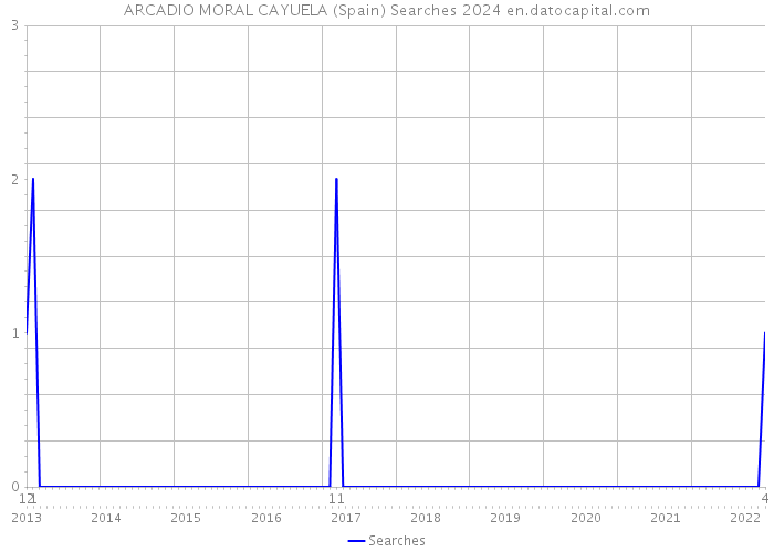 ARCADIO MORAL CAYUELA (Spain) Searches 2024 