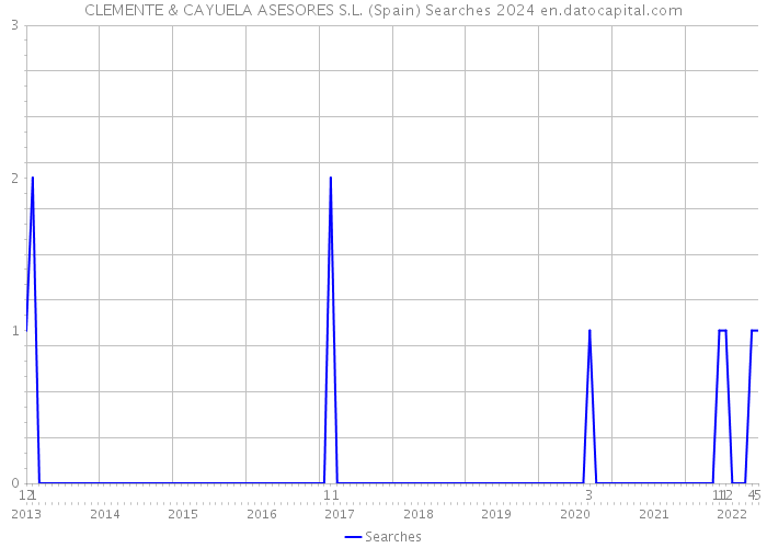 CLEMENTE & CAYUELA ASESORES S.L. (Spain) Searches 2024 