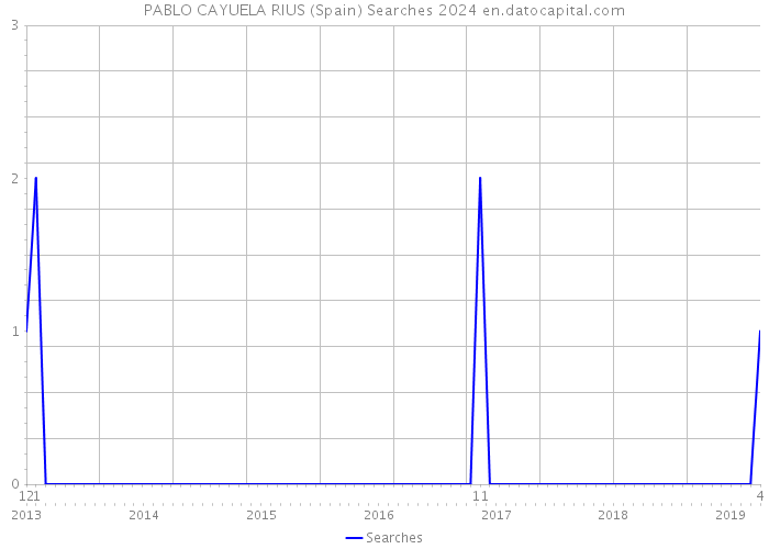 PABLO CAYUELA RIUS (Spain) Searches 2024 