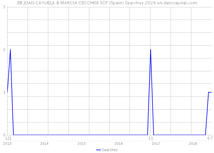 EB JOAN CAYUELA & MARCIA CECCHINI SCP (Spain) Searches 2024 