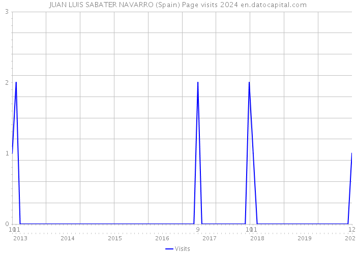 JUAN LUIS SABATER NAVARRO (Spain) Page visits 2024 