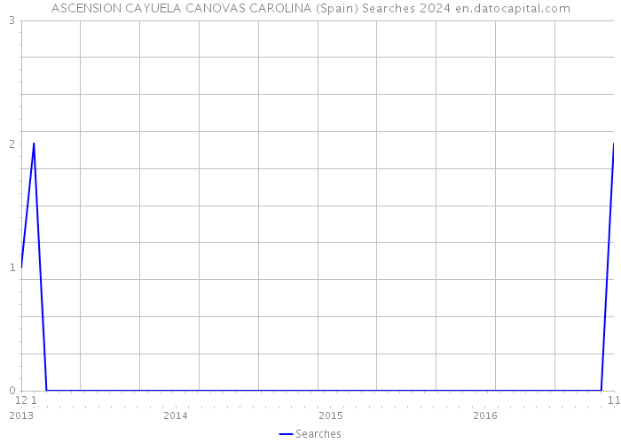 ASCENSION CAYUELA CANOVAS CAROLINA (Spain) Searches 2024 