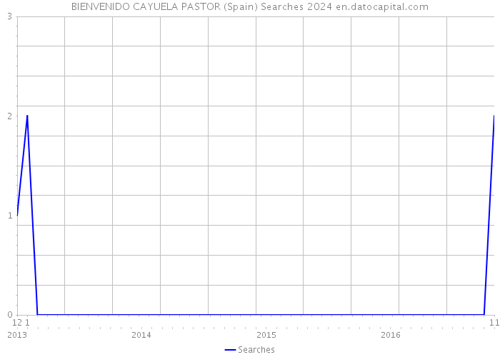 BIENVENIDO CAYUELA PASTOR (Spain) Searches 2024 