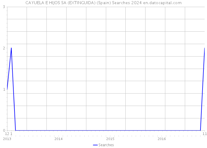 CAYUELA E HIJOS SA (EXTINGUIDA) (Spain) Searches 2024 