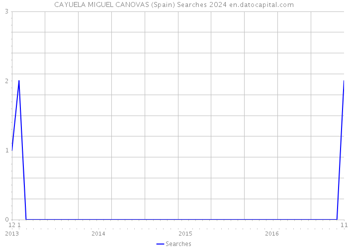 CAYUELA MIGUEL CANOVAS (Spain) Searches 2024 