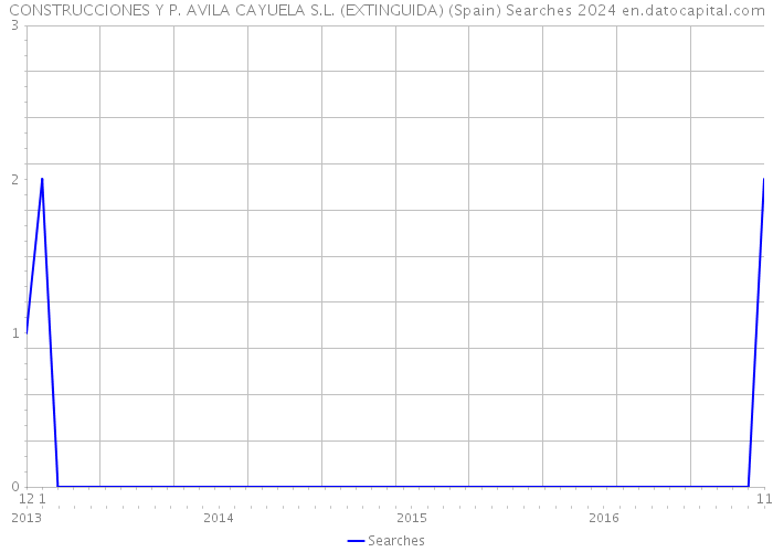 CONSTRUCCIONES Y P. AVILA CAYUELA S.L. (EXTINGUIDA) (Spain) Searches 2024 