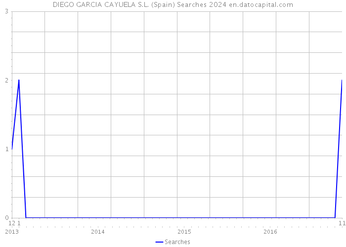 DIEGO GARCIA CAYUELA S.L. (Spain) Searches 2024 