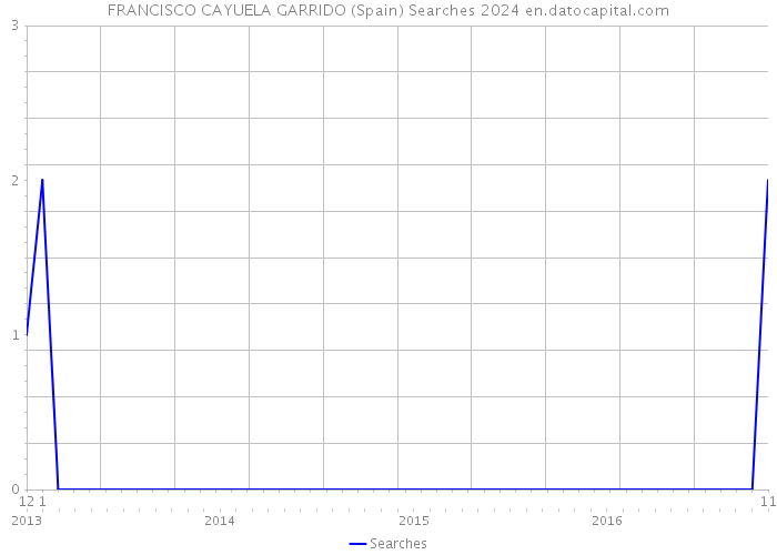 FRANCISCO CAYUELA GARRIDO (Spain) Searches 2024 