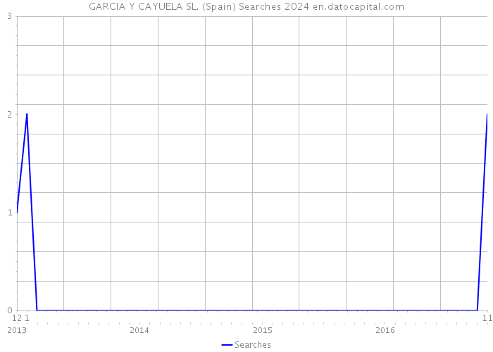 GARCIA Y CAYUELA SL. (Spain) Searches 2024 