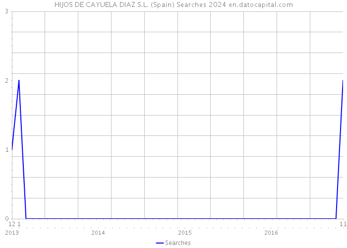 HIJOS DE CAYUELA DIAZ S.L. (Spain) Searches 2024 