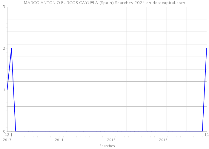 MARCO ANTONIO BURGOS CAYUELA (Spain) Searches 2024 