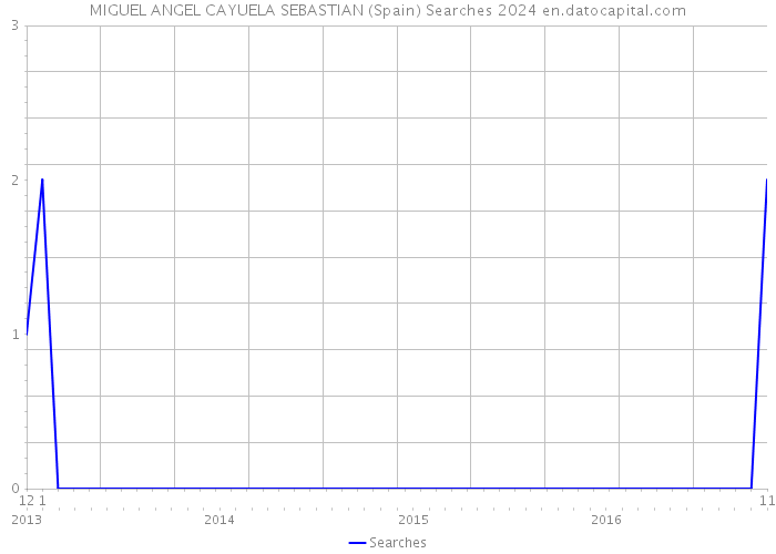 MIGUEL ANGEL CAYUELA SEBASTIAN (Spain) Searches 2024 