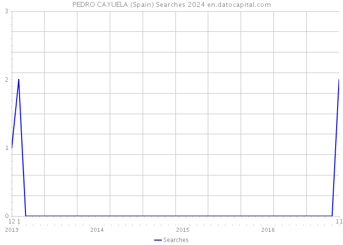 PEDRO CAYUELA (Spain) Searches 2024 
