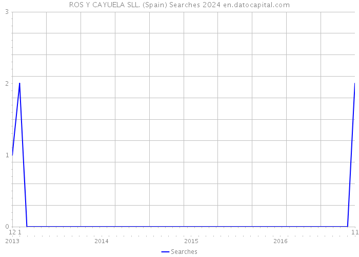 ROS Y CAYUELA SLL. (Spain) Searches 2024 