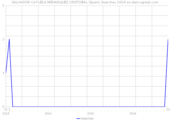 SALVADOR CAYUELA MENARQUEZ CRISTOBAL (Spain) Searches 2024 