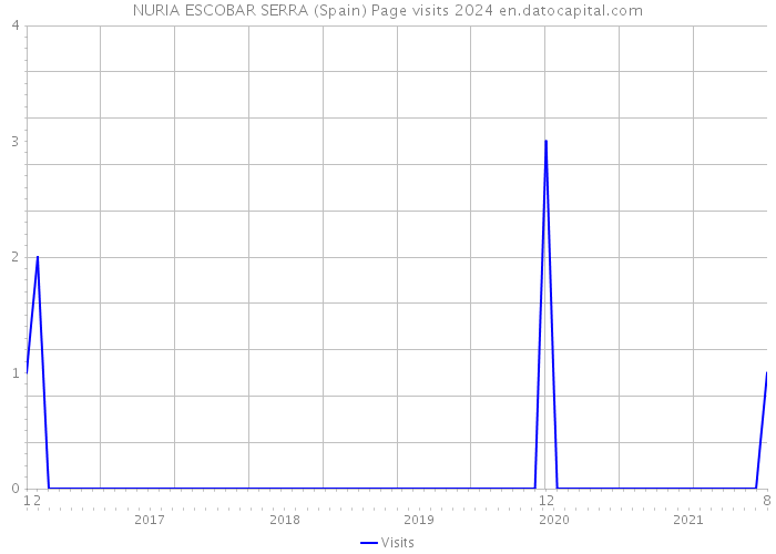 NURIA ESCOBAR SERRA (Spain) Page visits 2024 