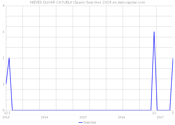 NIEVES OLIVAR CAYUELA (Spain) Searches 2024 