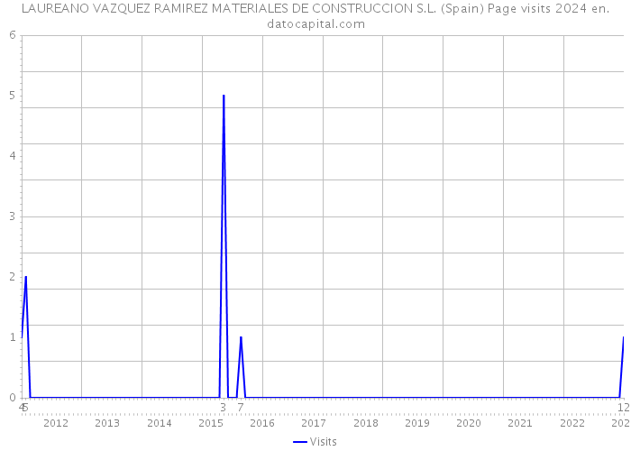 LAUREANO VAZQUEZ RAMIREZ MATERIALES DE CONSTRUCCION S.L. (Spain) Page visits 2024 