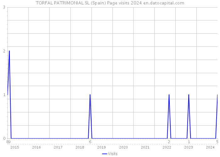 TORFAL PATRIMONIAL SL (Spain) Page visits 2024 
