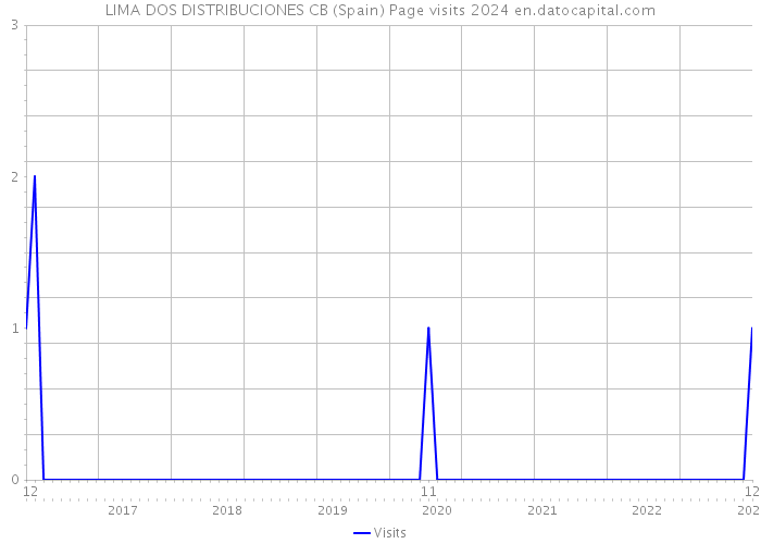 LIMA DOS DISTRIBUCIONES CB (Spain) Page visits 2024 