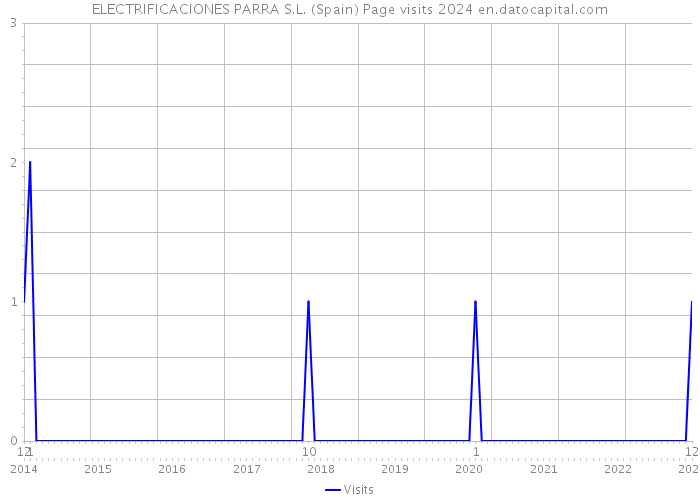 ELECTRIFICACIONES PARRA S.L. (Spain) Page visits 2024 