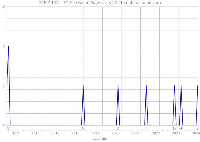 STRIP TROLLEY SL. (Spain) Page visits 2024 