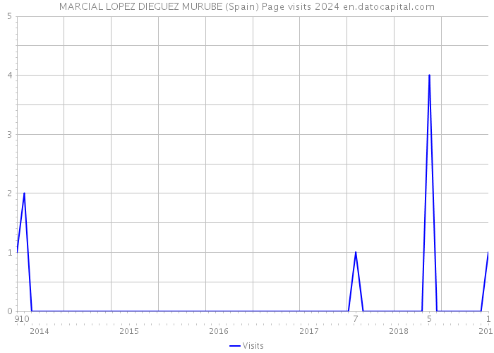 MARCIAL LOPEZ DIEGUEZ MURUBE (Spain) Page visits 2024 