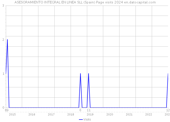 ASESORAMIENTO INTEGRAL EN LINEA SLL (Spain) Page visits 2024 