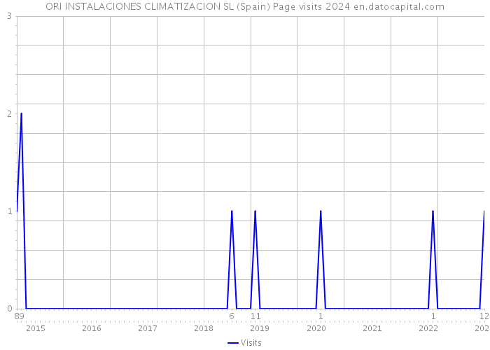 ORI INSTALACIONES CLIMATIZACION SL (Spain) Page visits 2024 