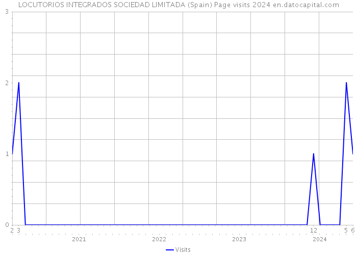 LOCUTORIOS INTEGRADOS SOCIEDAD LIMITADA (Spain) Page visits 2024 