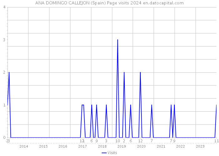 ANA DOMINGO CALLEJON (Spain) Page visits 2024 