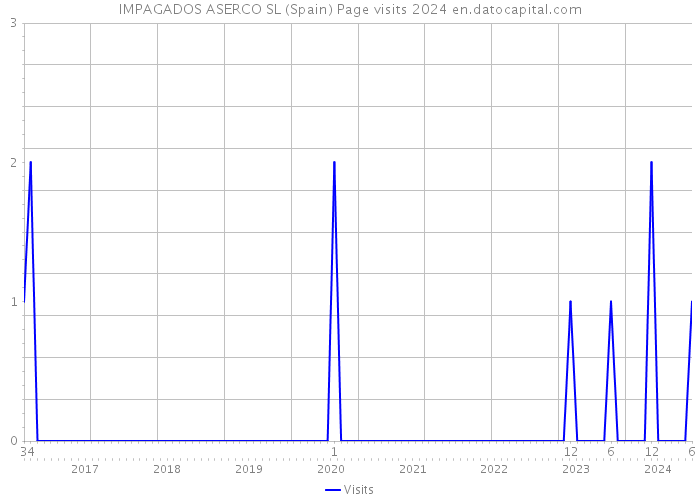 IMPAGADOS ASERCO SL (Spain) Page visits 2024 