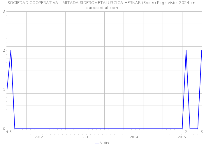 SOCIEDAD COOPERATIVA LIMITADA SIDEROMETALURGICA HERNAR (Spain) Page visits 2024 