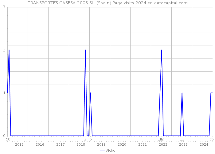 TRANSPORTES CABESA 2003 SL. (Spain) Page visits 2024 