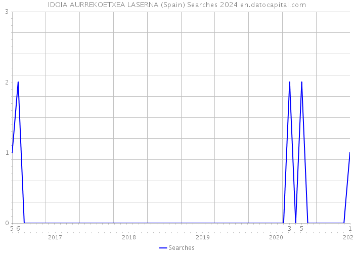 IDOIA AURREKOETXEA LASERNA (Spain) Searches 2024 