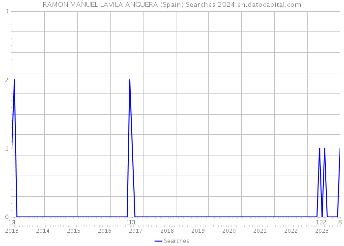 RAMON MANUEL LAVILA ANGUERA (Spain) Searches 2024 