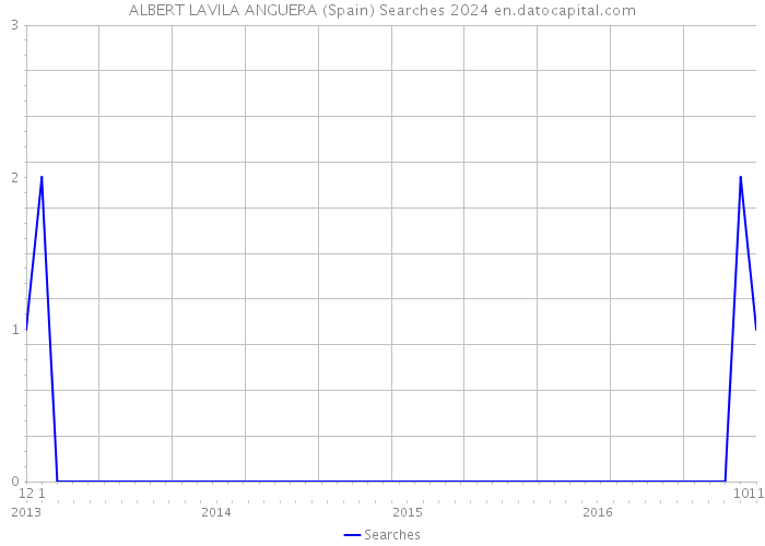 ALBERT LAVILA ANGUERA (Spain) Searches 2024 