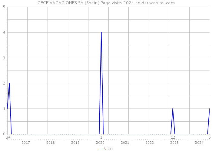 CECE VACACIONES SA (Spain) Page visits 2024 