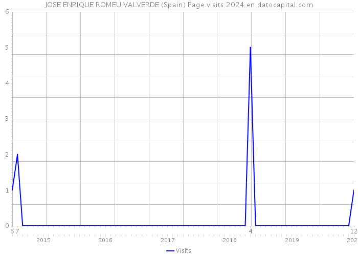 JOSE ENRIQUE ROMEU VALVERDE (Spain) Page visits 2024 