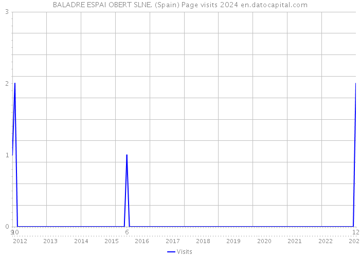 BALADRE ESPAI OBERT SLNE. (Spain) Page visits 2024 