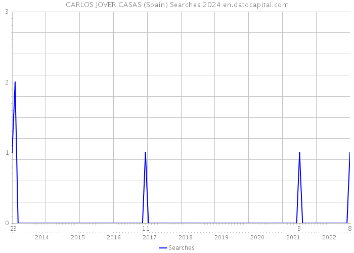 CARLOS JOVER CASAS (Spain) Searches 2024 
