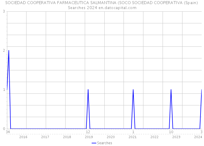 SOCIEDAD COOPERATIVA FARMACEUTICA SALMANTINA (SOCO SOCIEDAD COOPERATIVA (Spain) Searches 2024 