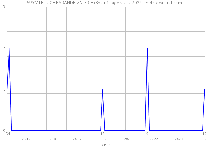 PASCALE LUCE BARANDE VALERIE (Spain) Page visits 2024 