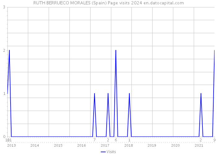 RUTH BERRUECO MORALES (Spain) Page visits 2024 