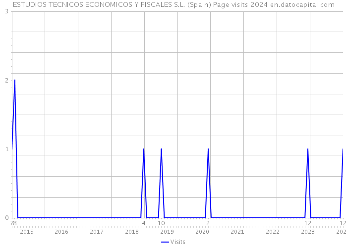 ESTUDIOS TECNICOS ECONOMICOS Y FISCALES S.L. (Spain) Page visits 2024 