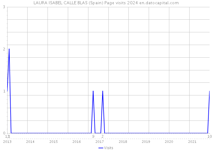 LAURA ISABEL CALLE BLAS (Spain) Page visits 2024 