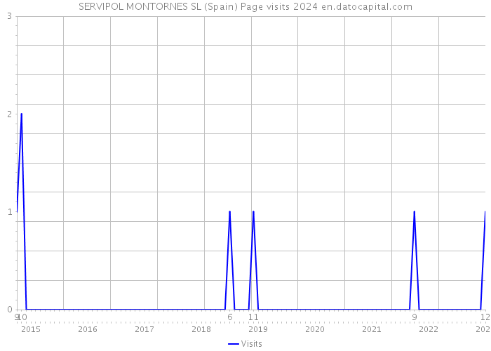 SERVIPOL MONTORNES SL (Spain) Page visits 2024 